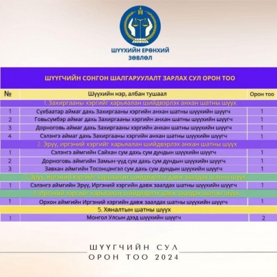 ШҮҮГЧИЙН СУЛ ОРОН ТООНЫ СОНГОН ШАЛГАРУУЛАЛТЫН БҮРТГЭЛ 2024 ОНЫ 9 ДҮГЭЭР САРЫН 05-НЫ ӨДРӨӨС ЭХЭЛНЭ